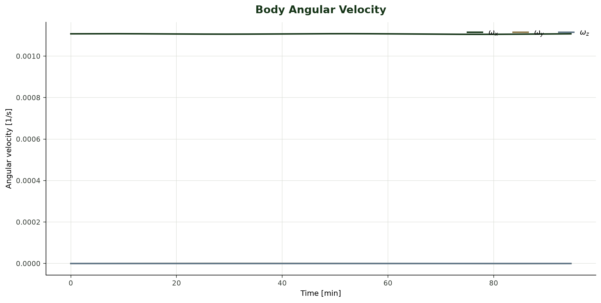 Spacecraft body angular velocity components across one orbit