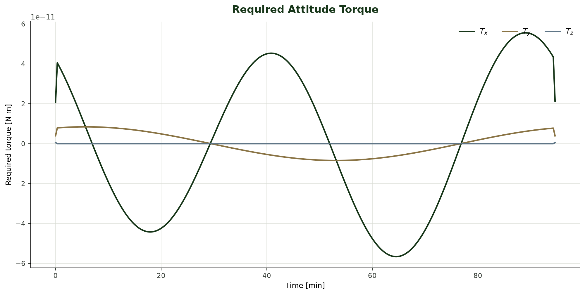 Required spacecraft attitude torque components across one orbit