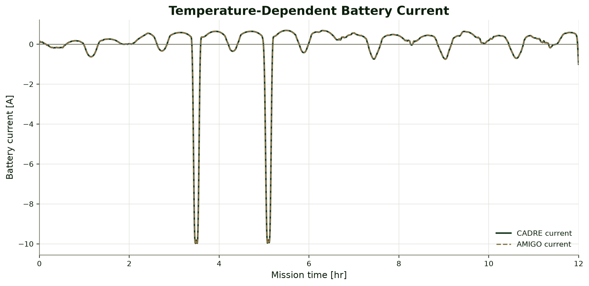 AMIGO and CADRE temperature-dependent battery current histories