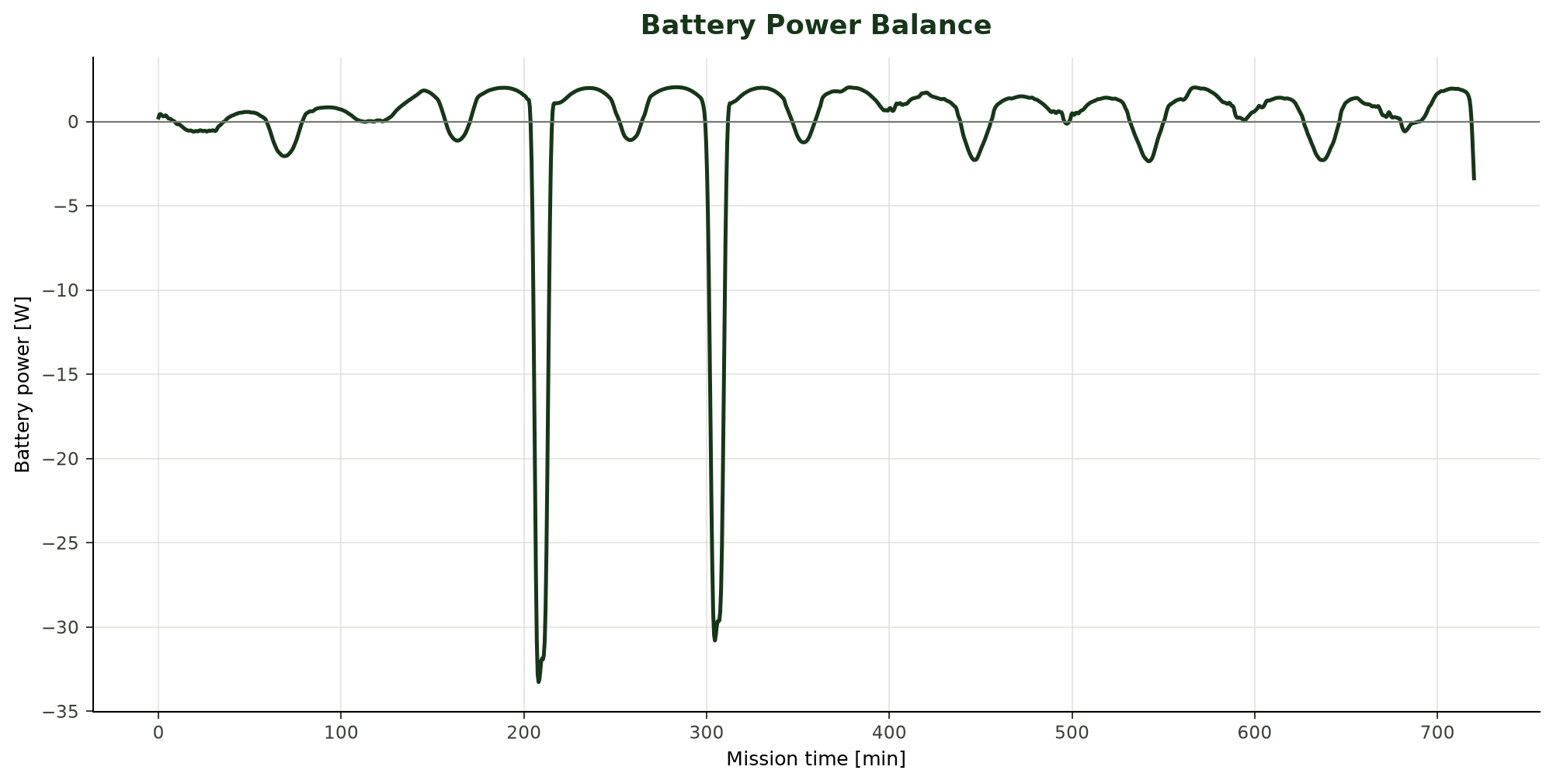 CADRE spacecraft battery power history