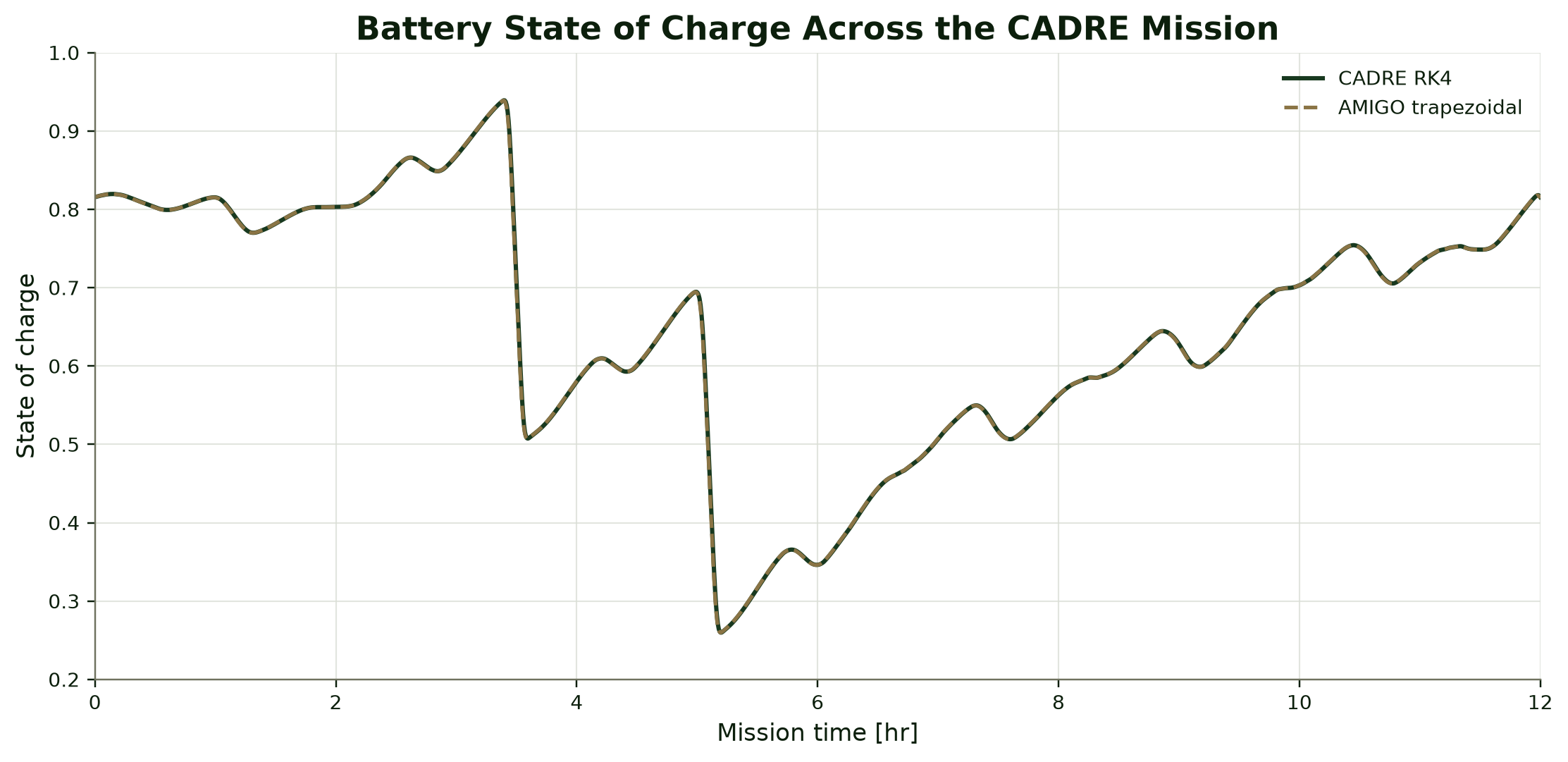 AMIGO and CADRE battery state-of-charge histories across the 12-hour mission