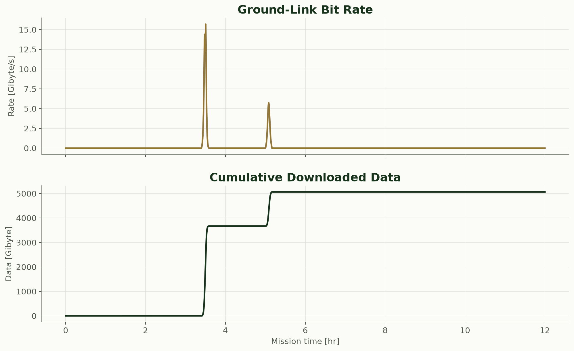 Ground-link bit rate and cumulative downloaded data across the 12-hour mission