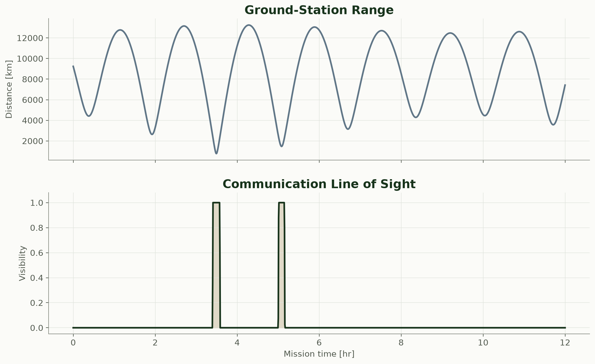Ground-station range and communication line-of-sight histories across the 12-hour mission