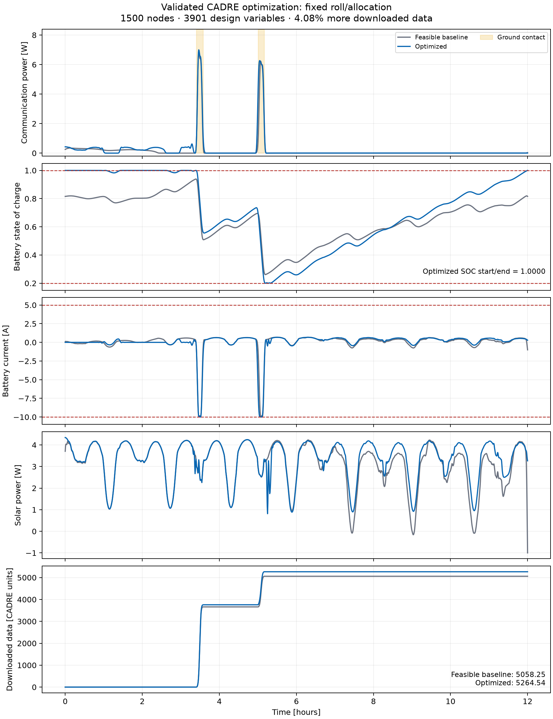 Validated 12-hour CADRE optimization comparing communication power, battery state of charge, battery current, solar power, and downloaded data against a feasible baseline