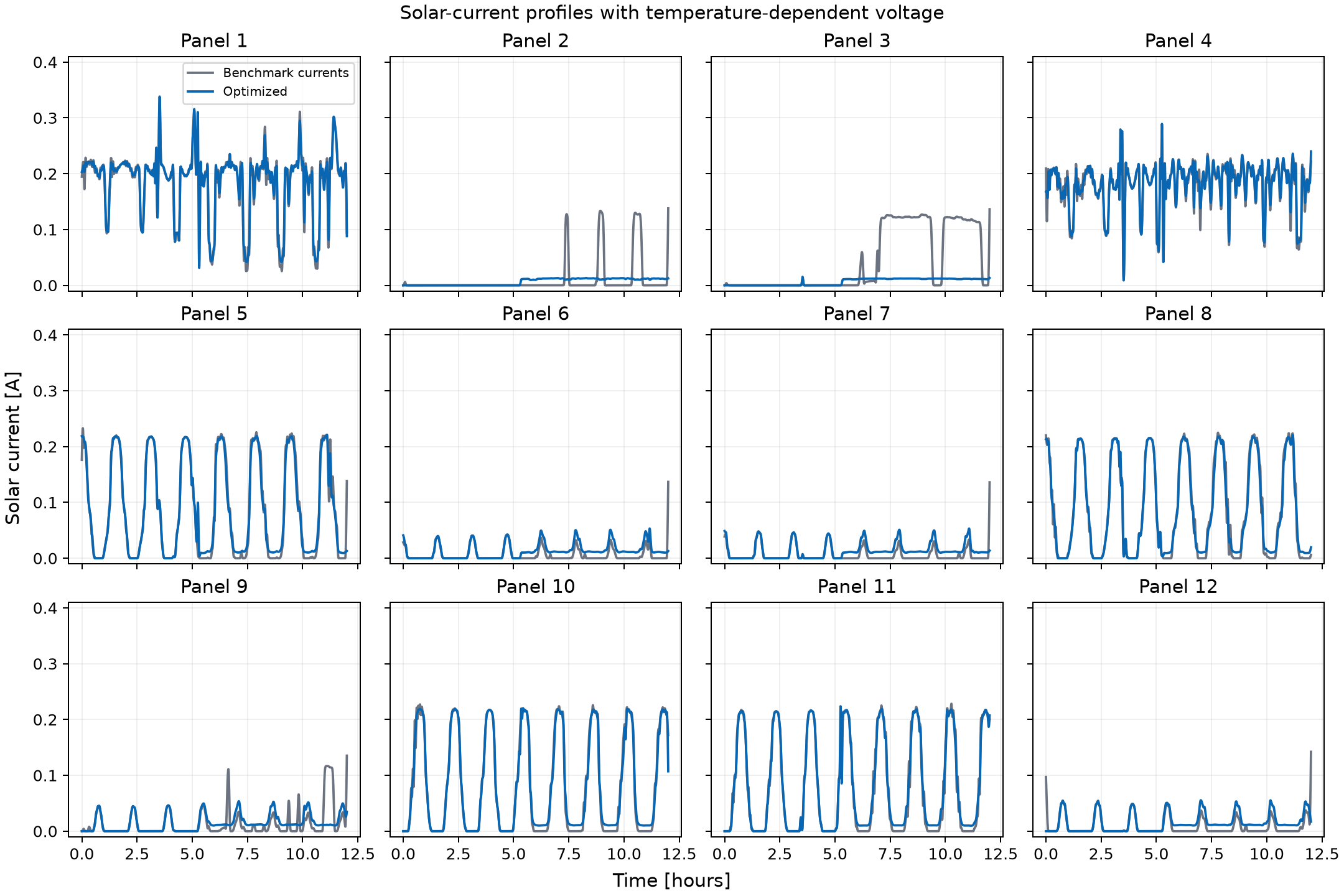 Optimized temperature-dependent current profiles for all 12 CADRE solar panels compared with benchmark currents
