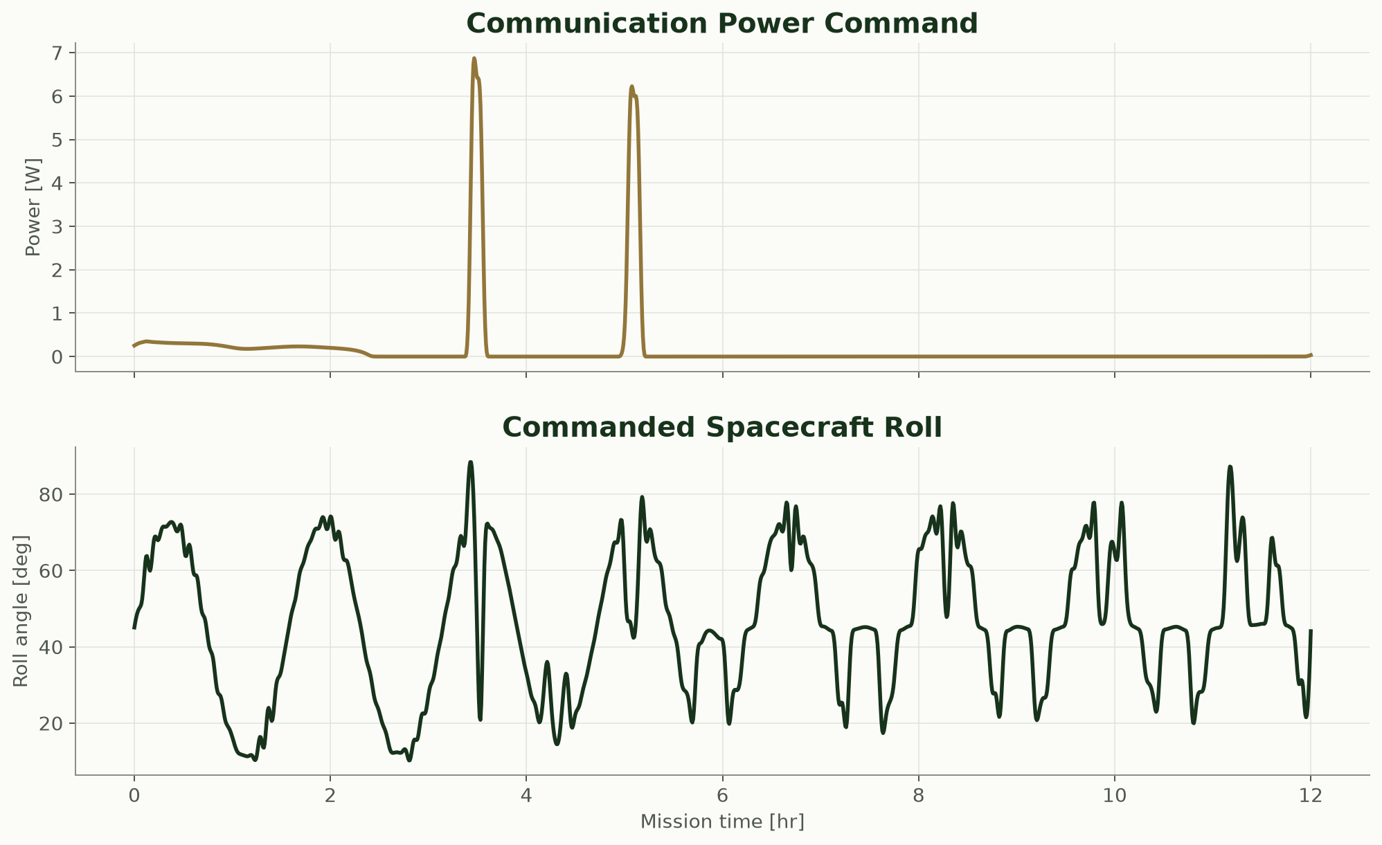 Communication power and commanded spacecraft roll histories across the 12-hour mission