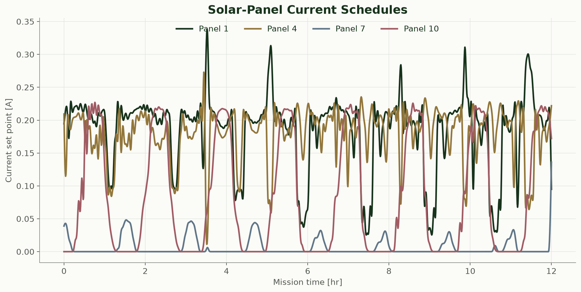Representative solar-panel current set-point histories across the 12-hour mission
