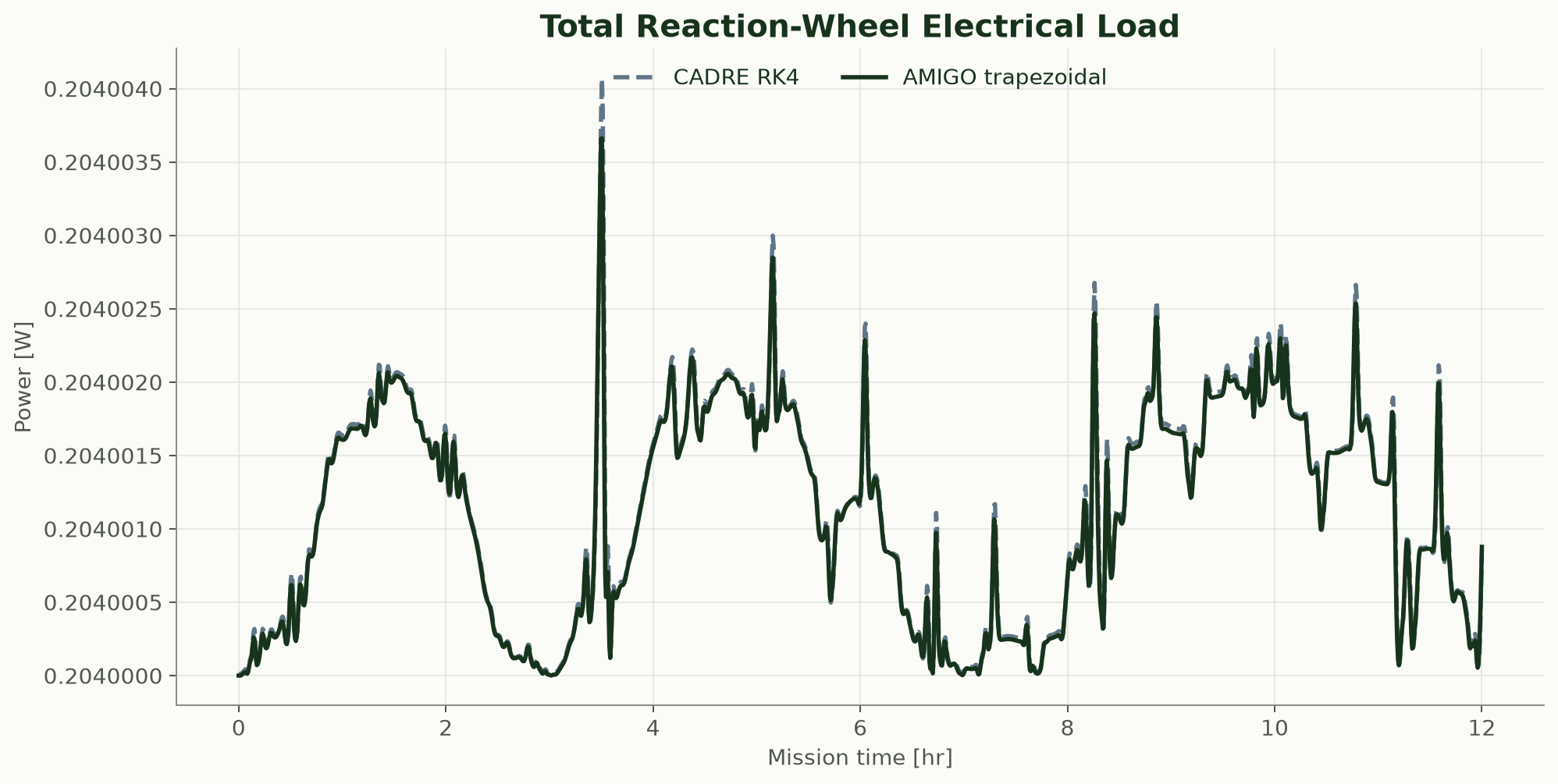 AMIGO trapezoidal and CADRE RK4 reaction-wheel electrical-load histories