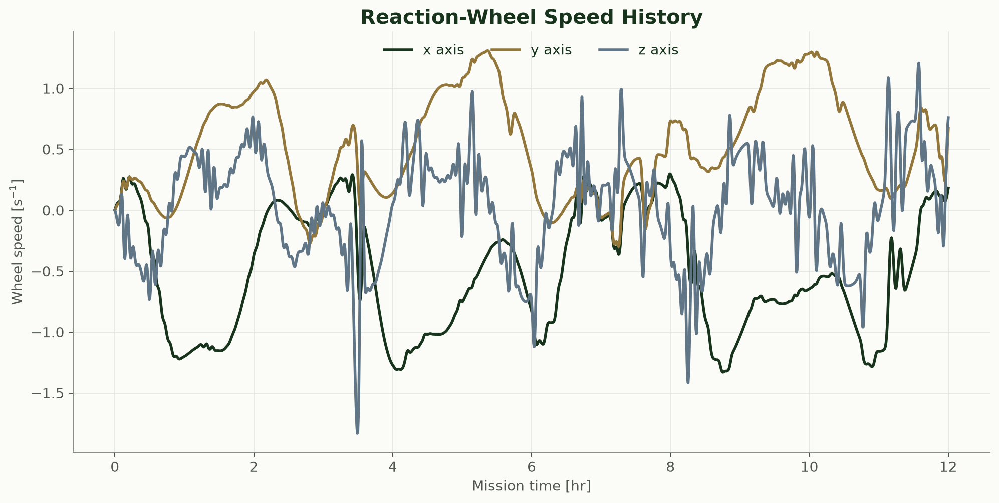 Three-axis reaction-wheel speed histories across the 12-hour CADRE mission