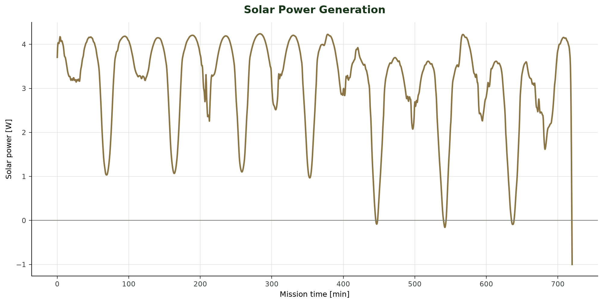 CADRE solar power generation history