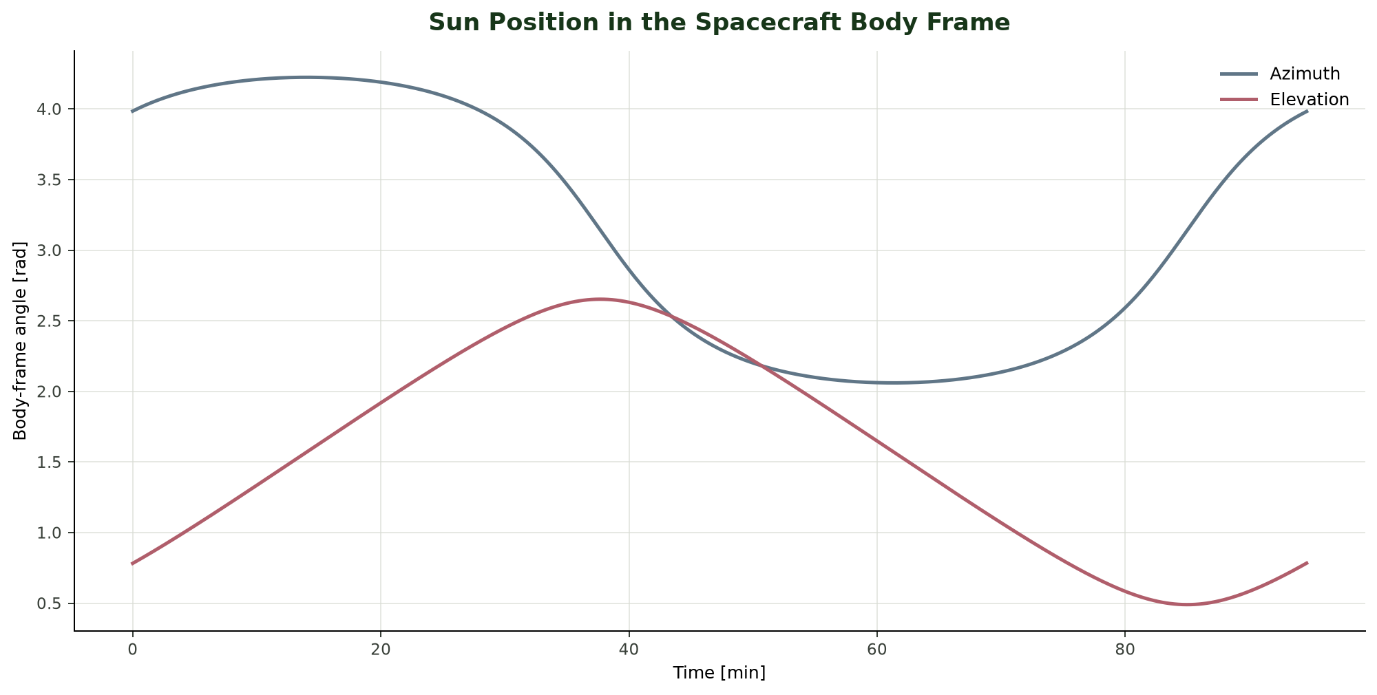 Sun azimuth and elevation in the spacecraft body frame across one orbit