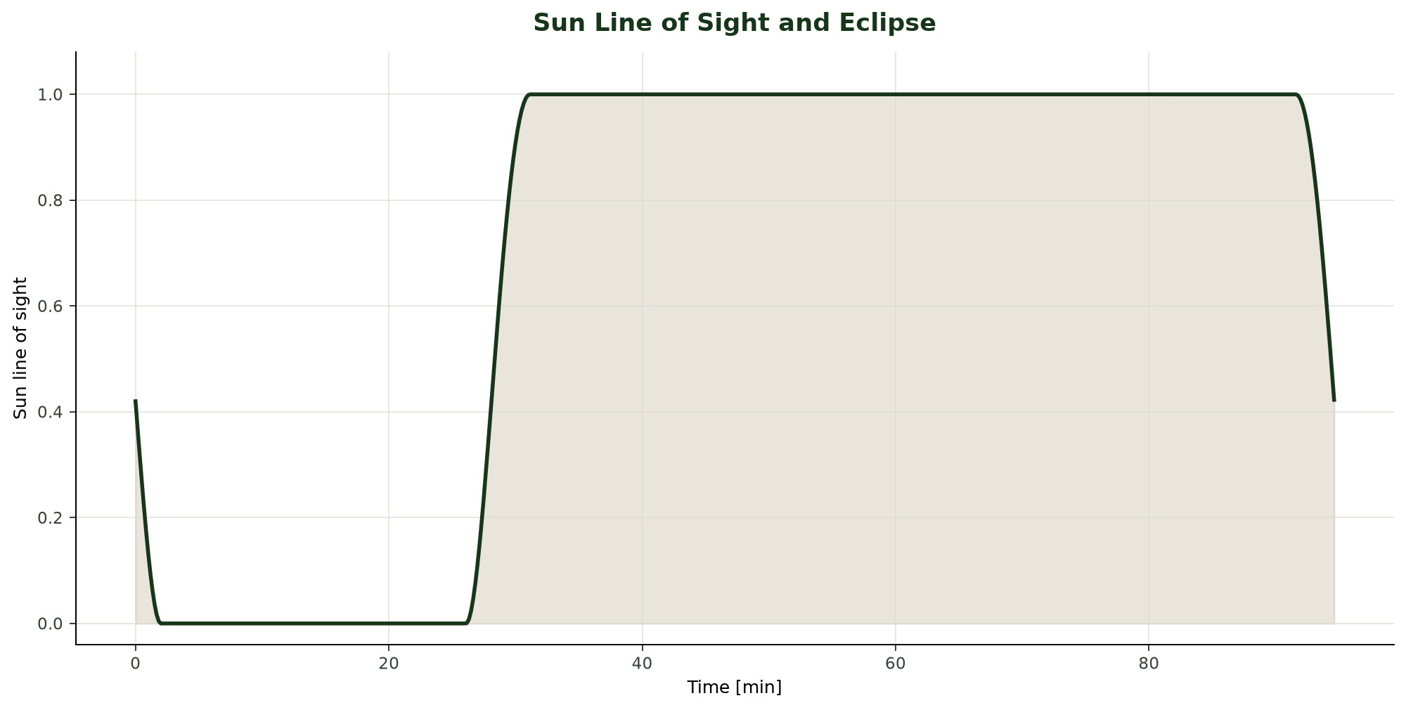 Sun line of sight and eclipse transition across one spacecraft orbit