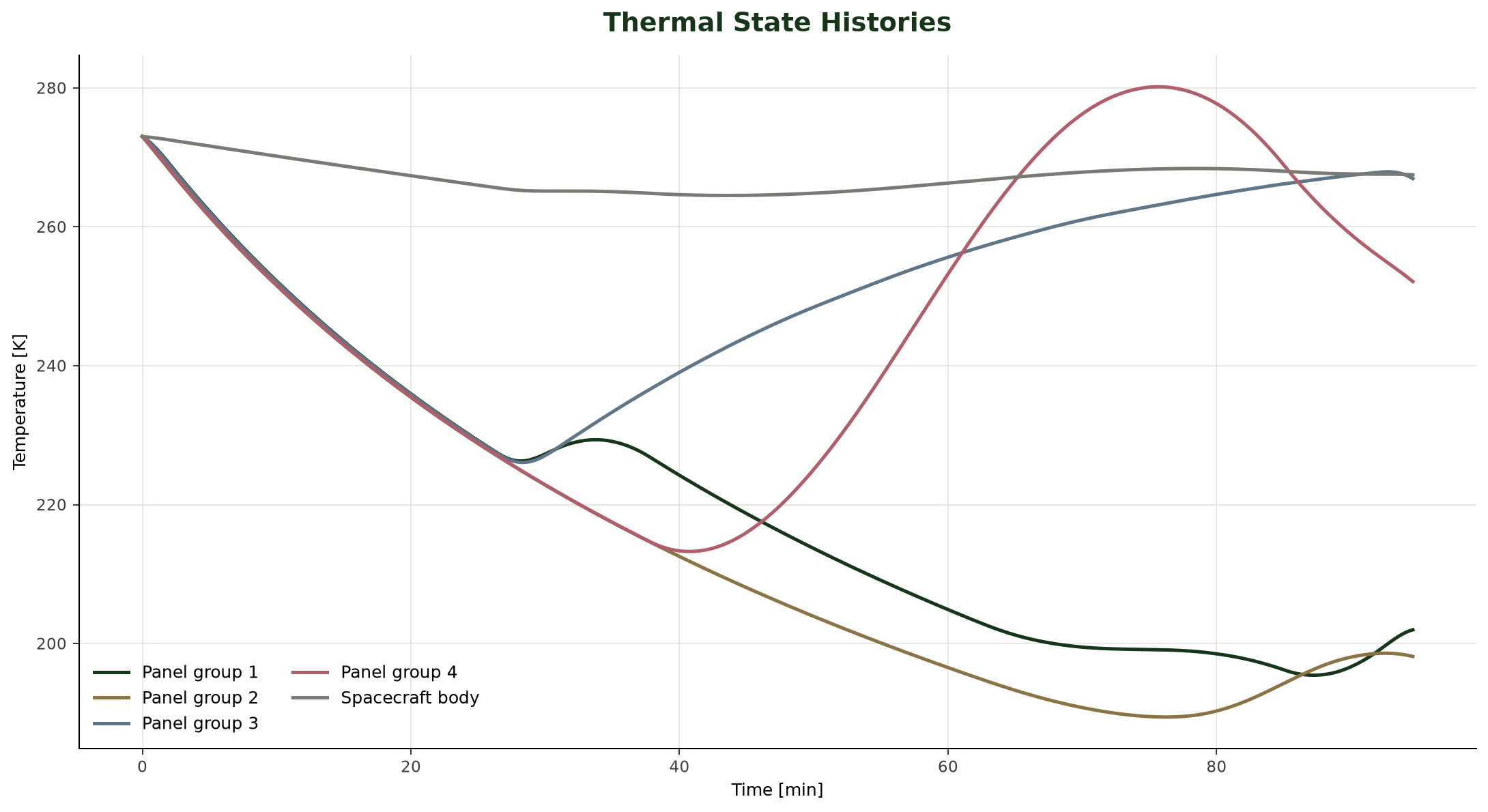 Five spacecraft thermal state histories across one orbit